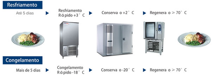 Consultoria em Alimentação e Nutrição em SP